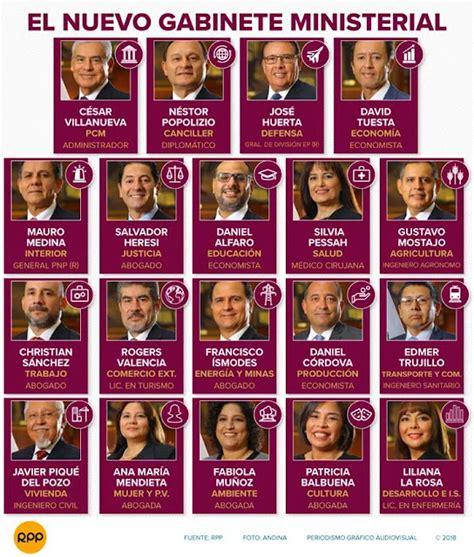 todos los ministros del perú